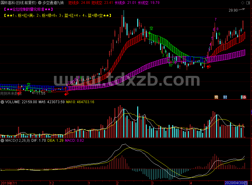 多空通道九转（通达信公式 主图 源码 测试图）