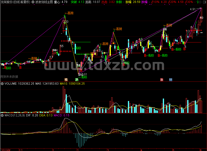 波浪划线主图,高抛低吸划线好指标（通达信公式 主图 源码 测试图）