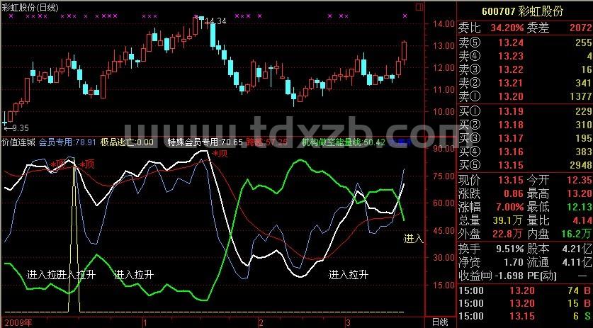 价值连城 （会员指标 附图 通用）