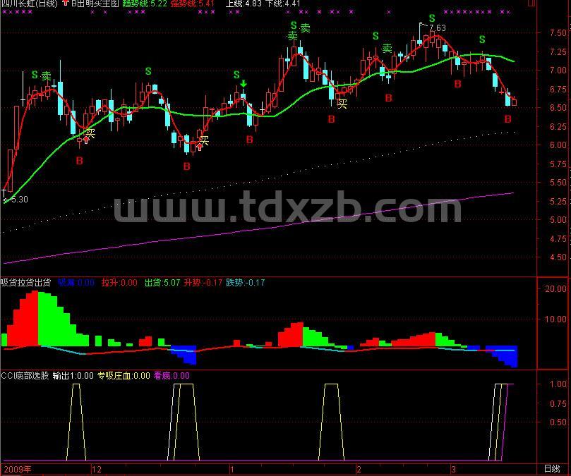 庄家三步 （吸筹、拉升、出货）副图