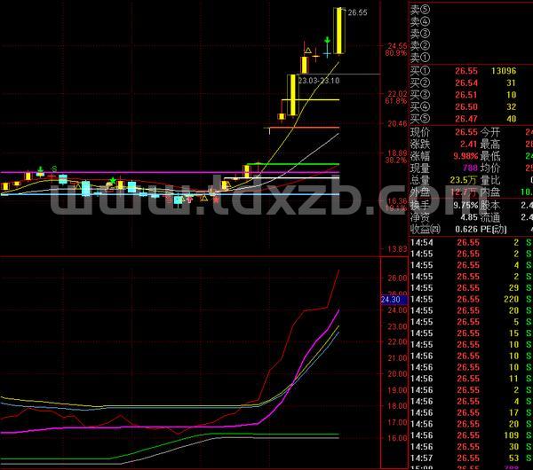 自用的顶底指标
