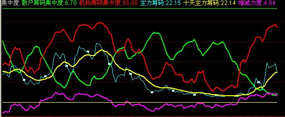 主力筹码一目了然