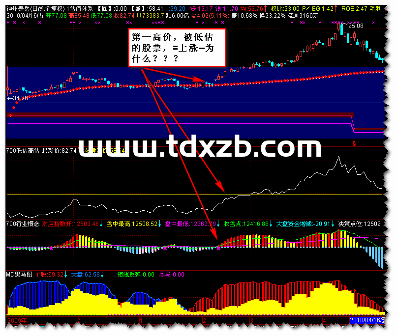揭示股价涨跌秘密 （通达信-估值体系指标-源码）