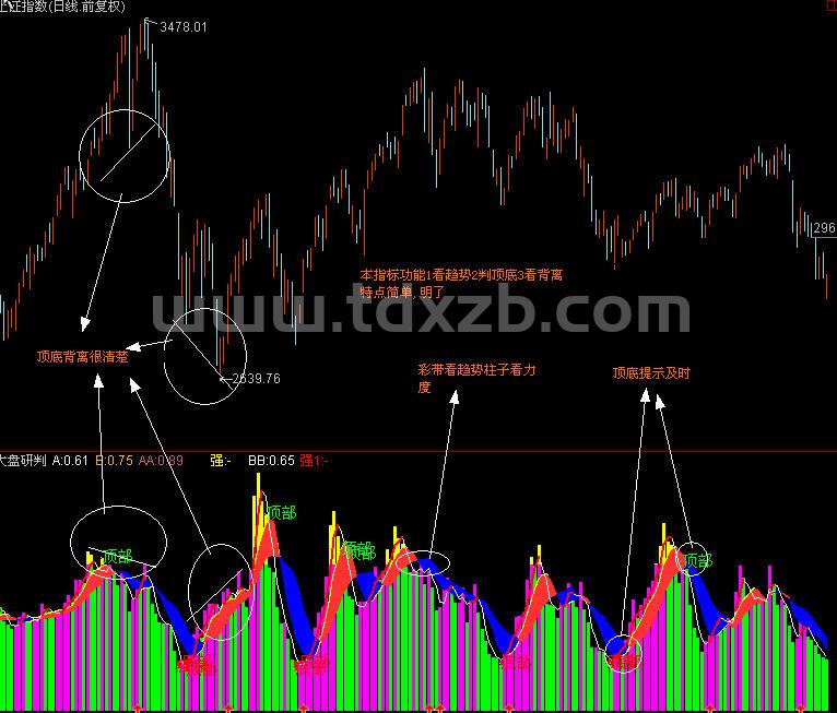 大盘研判 （源码）