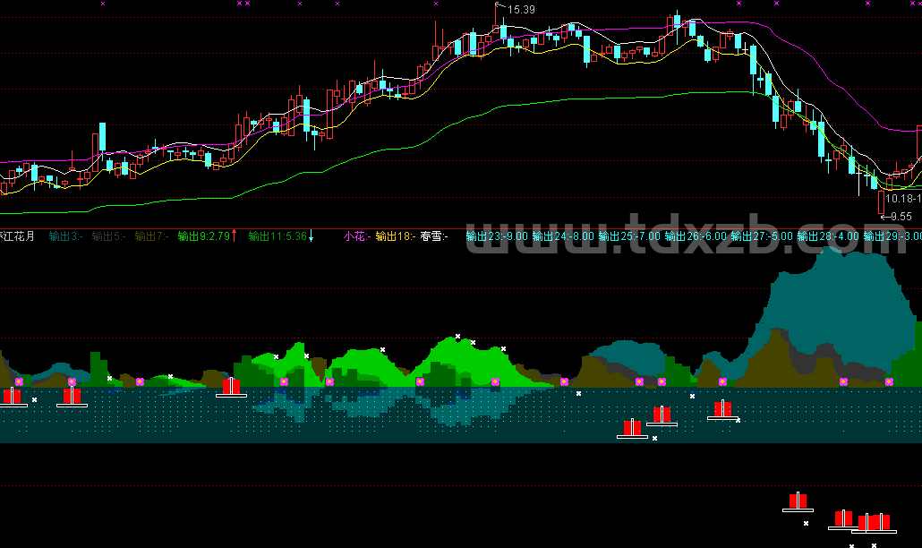 春江花月夜 （通达信副图 源码 附图）