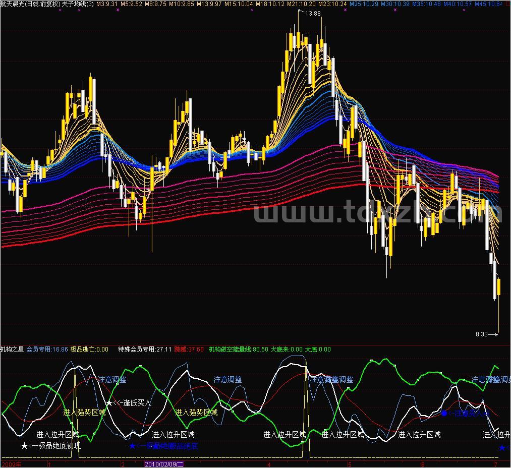 通达信副图源码机构之星
