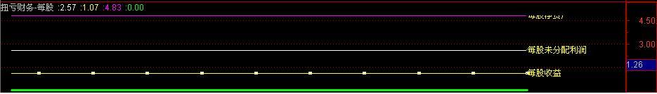 通达信每股收益财务类选股指标源码