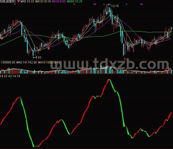 通达信简单炒股副图源码