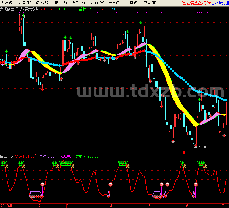 通达信买卖彩带指标主图源码