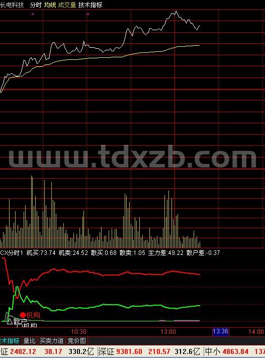 通达信抓住当天最佳买点极品跟庄分时指标分时源码附图