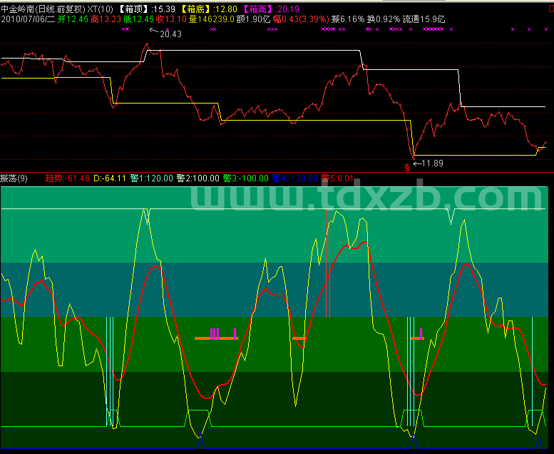通达信振荡源码