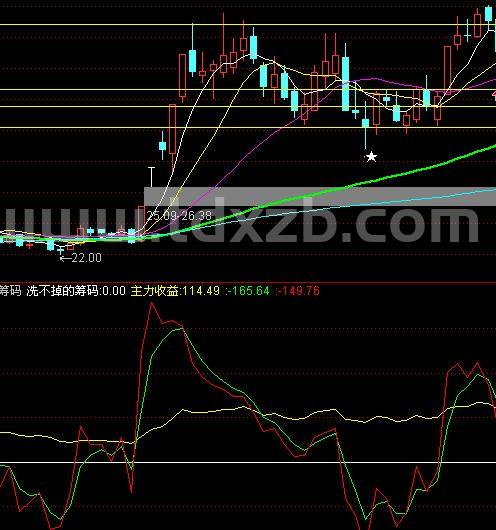 通达信洗不掉的筹码副图源码