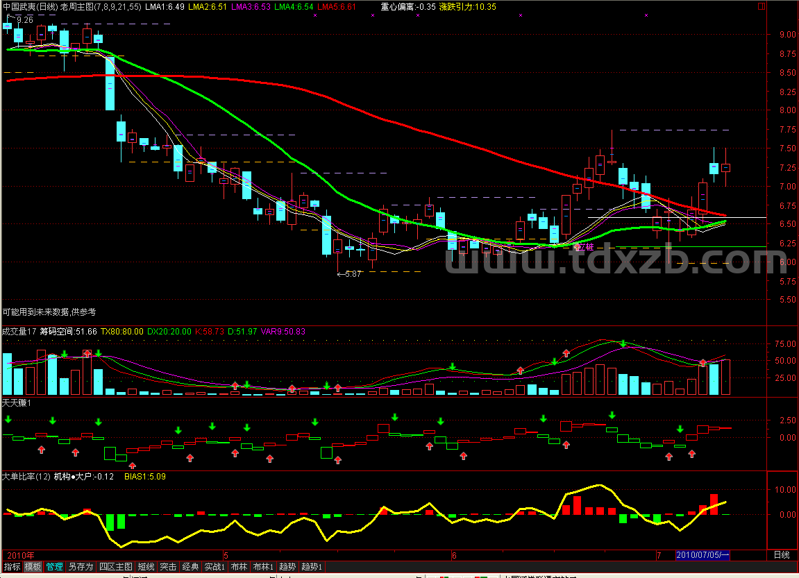 通达信最佳组合源码