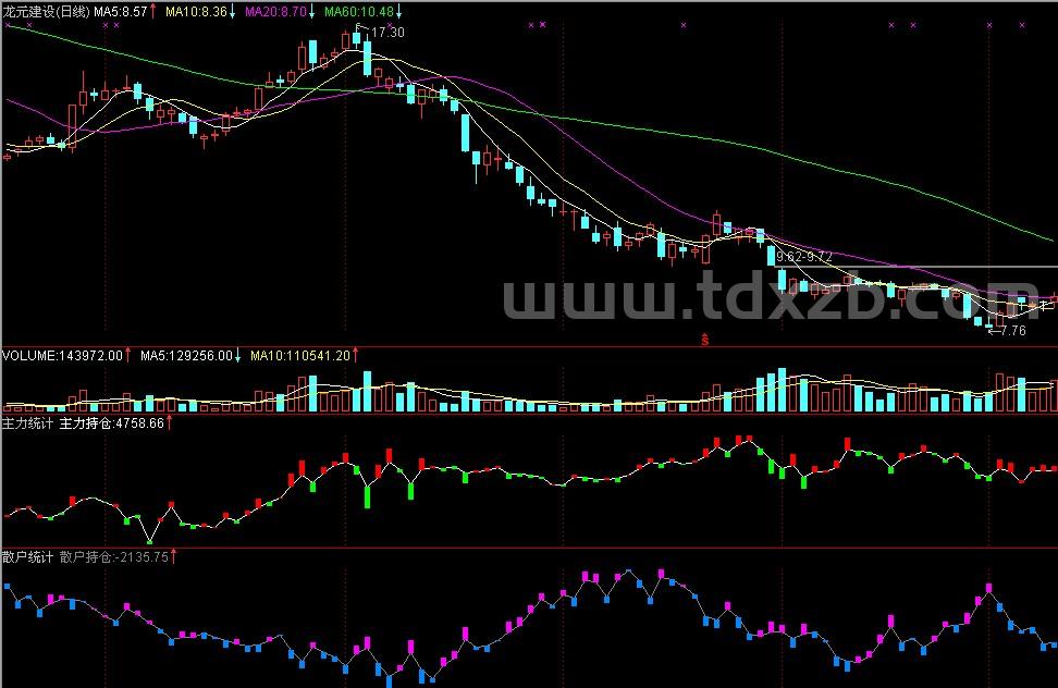 通达信主力统计和散户统计免费版能用指标公式源码