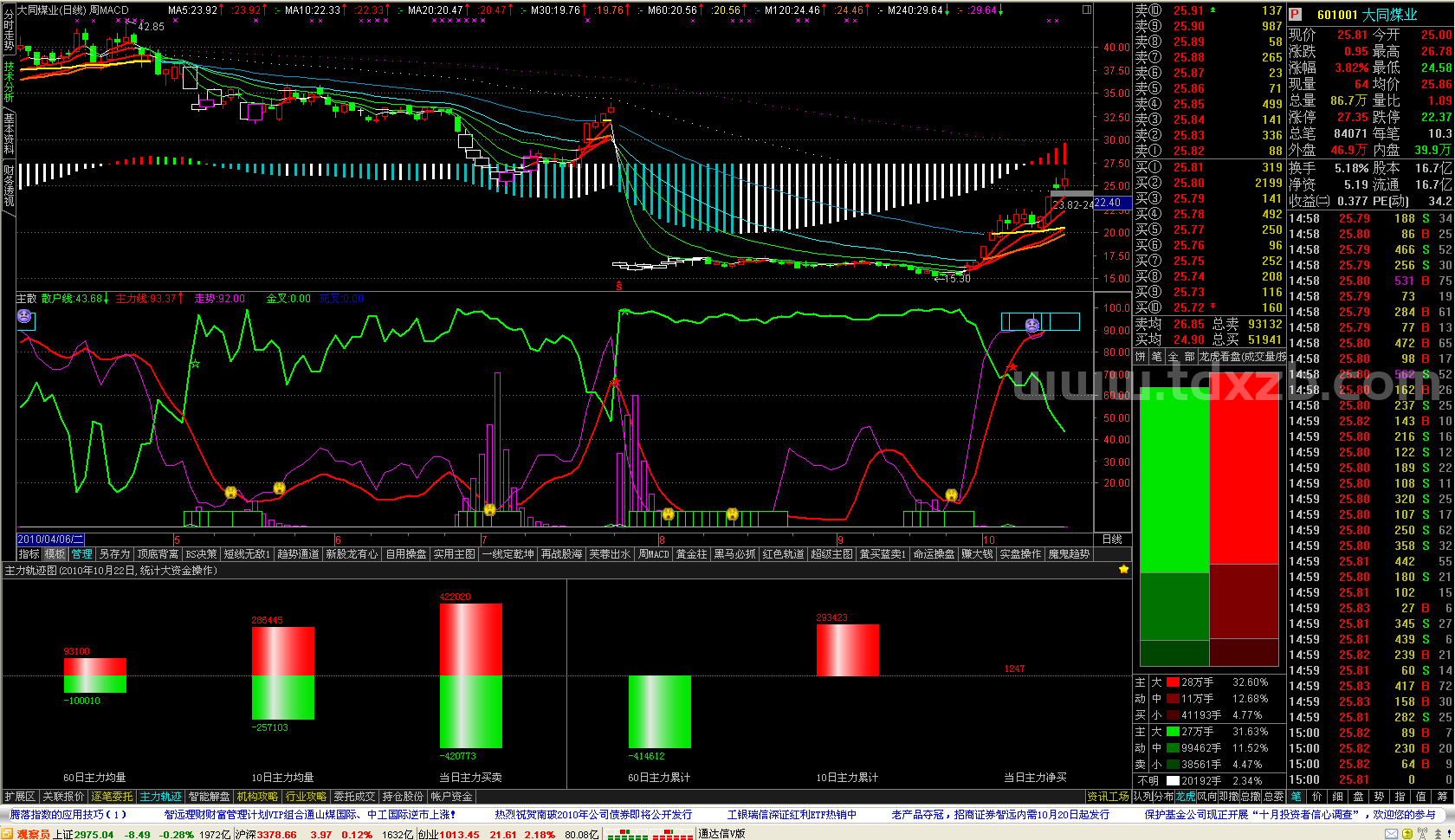 通达信主散线主图源码 