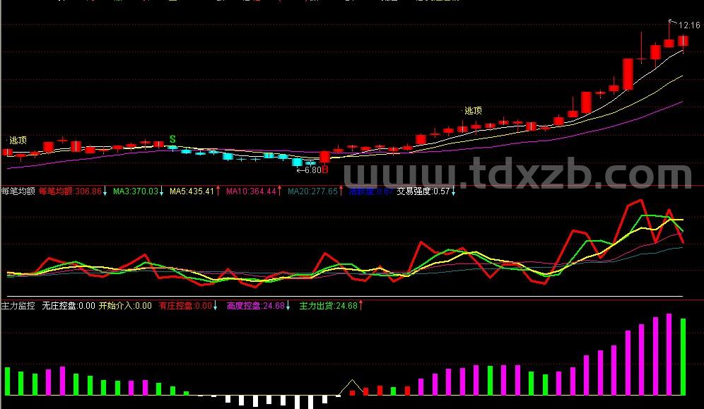 通达信抓庄每笔均成交额公式