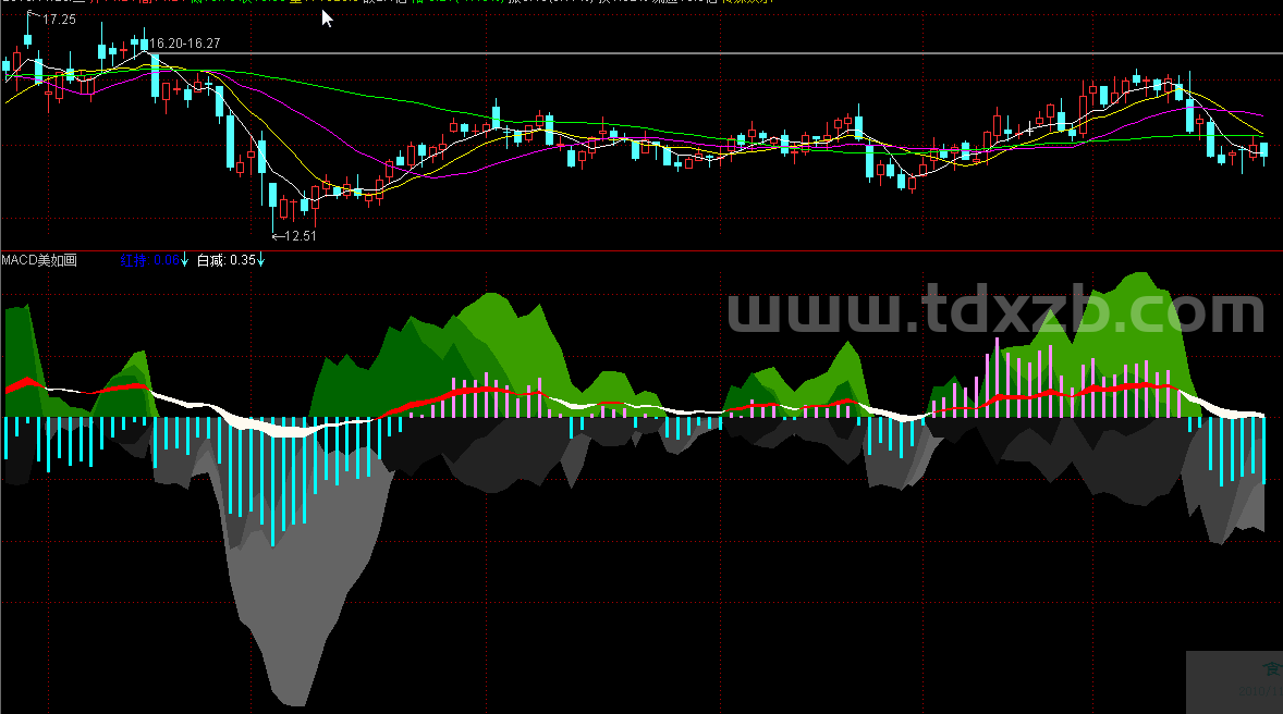 通达信macd飞狐源码多周期共振副图源码