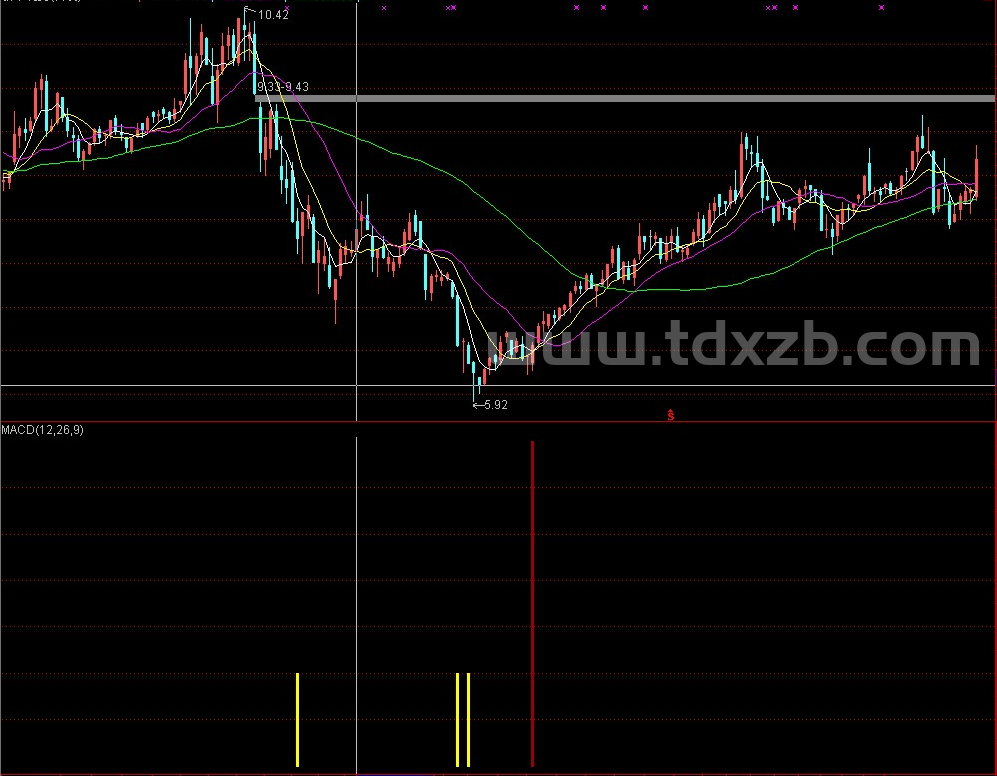 通达信牛股预测主图源码