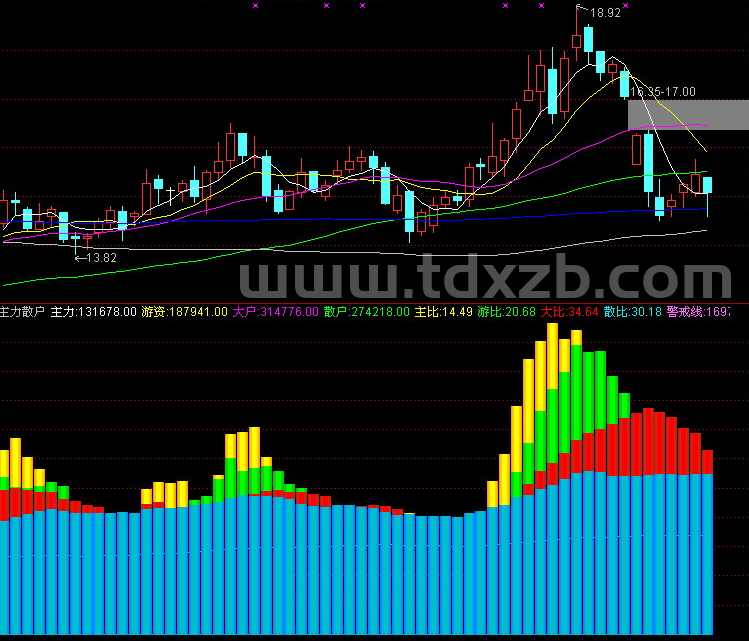 通达信分类资金主力游资大户散户主比游比散比主图源码