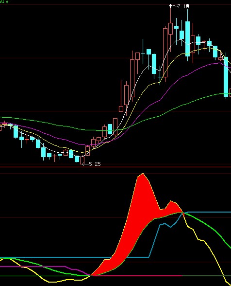 通达信MACD量副图指标源码+选股公式