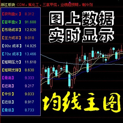 获利盘　套牢盘　成本分布情况　支撑压力位数据实时显示均线主图