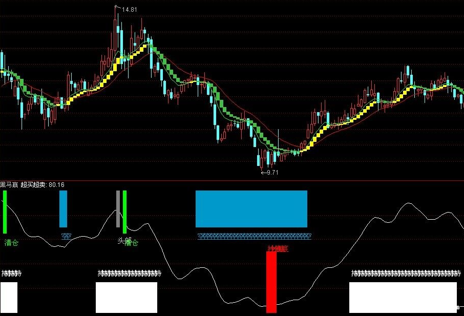通达信黑马赢家短线T＋0源码图