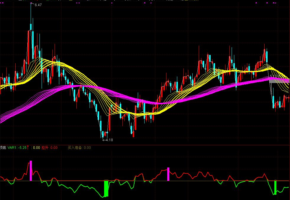 通达信顶底副图源码贴图无未来
