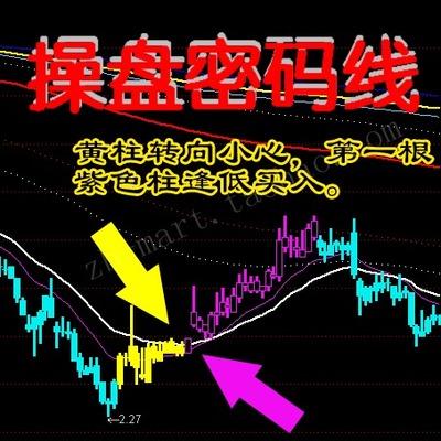 分析师看盘常用参考指标－－操盘密码线/ 通达信股票软件精品公式