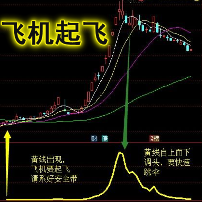 通达信软件选股指标－【飞机起飞】炒股只看一条线，何需那么复杂