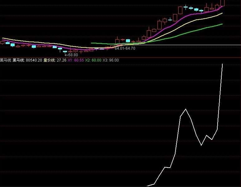 通达信黑马线指标源码副图
