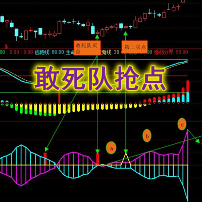  通达信高手系列军牌指标敢死队抢点当你掌握和运用此指标就是高手