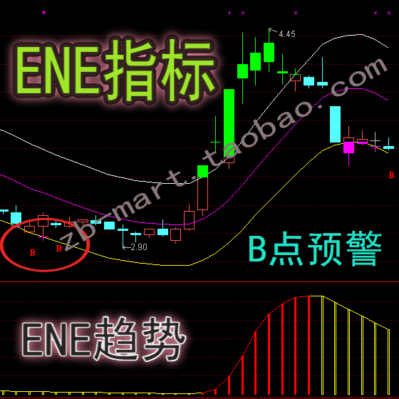 股市2023版通达信炒股软件特色公式/ENE指标/ENE趋势/选股+预警