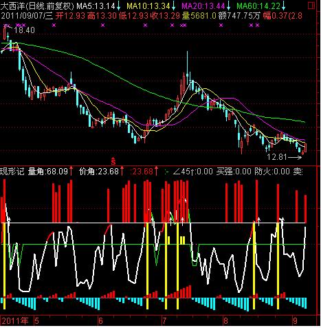 通达信主力现形记源码副图