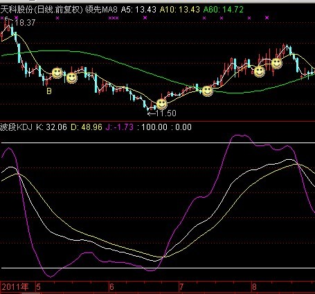 通达信波段KDJ副图