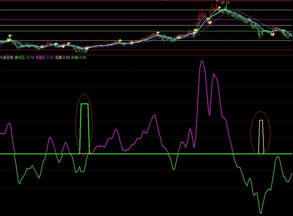 通达信大道至简副图源码