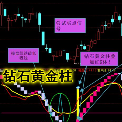 通达信精品系列－钻石黄金柱和红K体柱叠加是我们不错的出击买点