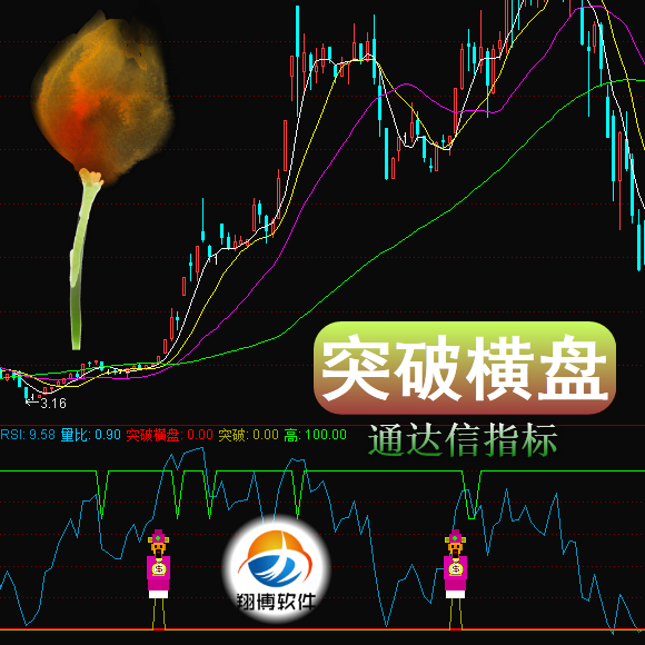 通达信突破横盘一个横盘区间震荡横盘震荡幅度越小越好涨停放量突破平台