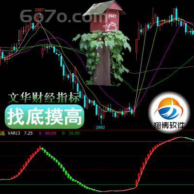 文华财经－抄底摸高指标人的交易思想并非趋势思维是找底摸高思想