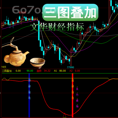 文华财经－三图叠加指标任何投资品种的涨跌永远都是周期循环反复