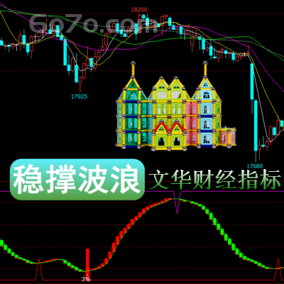 文华财经－稳撑波浪指标上升趋势可分为三个推动波以及二个修正波