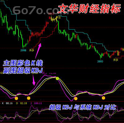 文华财经期货软件指标超级KDJ变彩色K线压力支撑波段公式永久使用