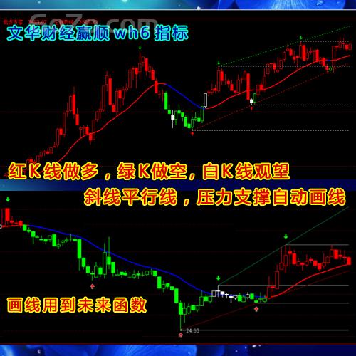 [翔博股票期货策略]通达信文华财经赢顺wh6炒指标公式自动画趋势平行线