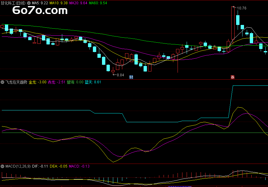 盲目炒股太亏？这款“飞龙在天趋势”指标帮你锁定暴涨股！