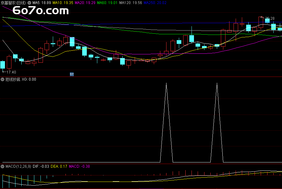 惊！炒股多年才发现的短线抄底神器，错过血亏！