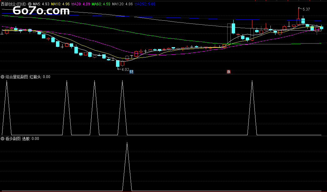 新年股市开门红秘籍：靠这指标抓到涨停股，你也能！