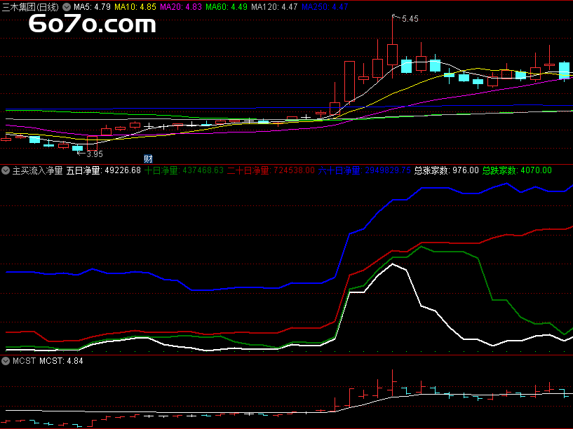 主力资金动向，一目了然！