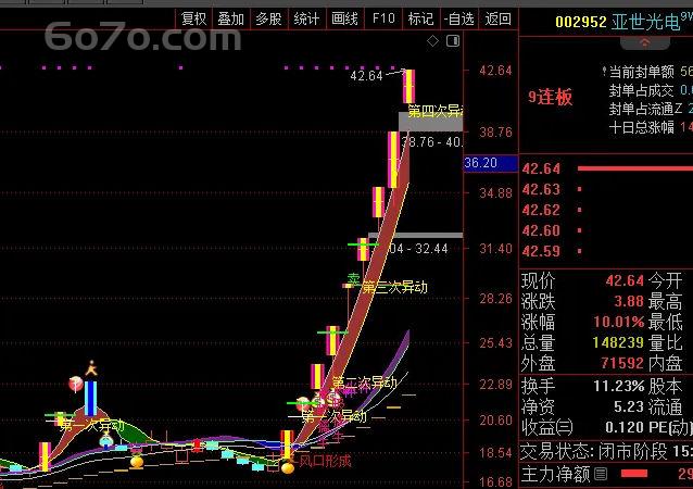 天呐！这款VIP指标，让你在涨停风口起飞！
