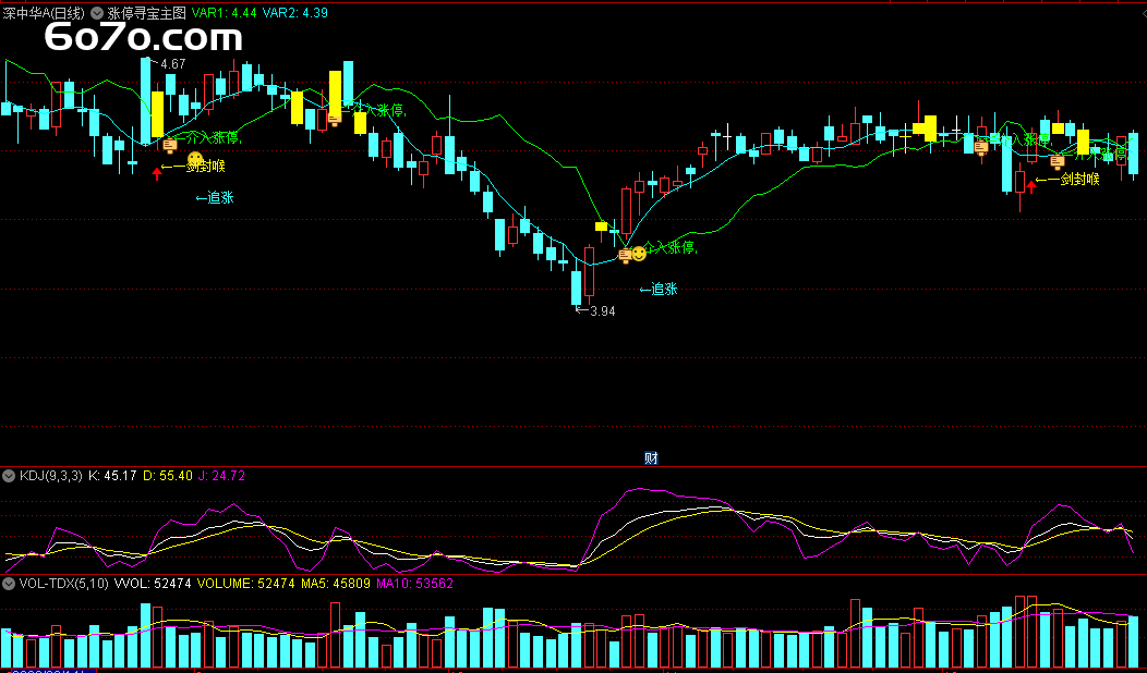 嘿，股友们！今天我得给你们讲讲这个绝了的「涨停寻宝」主图指标！