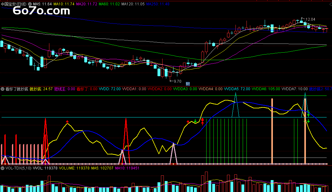 ​天呐！这指标无未来函数，一用就逮住短线王！