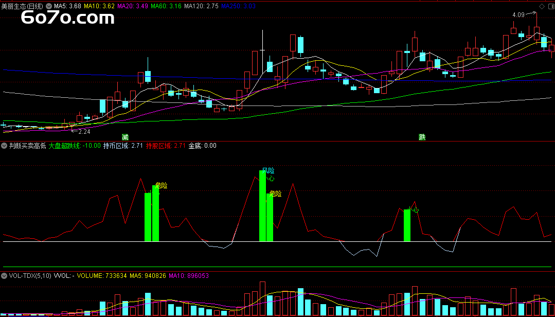 ​哇塞！师傅私藏六年的指标，精准判断买卖高低点！